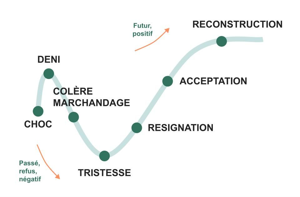Image illustrant les différentes étapes du deuil selon le modèle de Kübler-Ross : déni, colère, marchandage, dépression, acceptation.